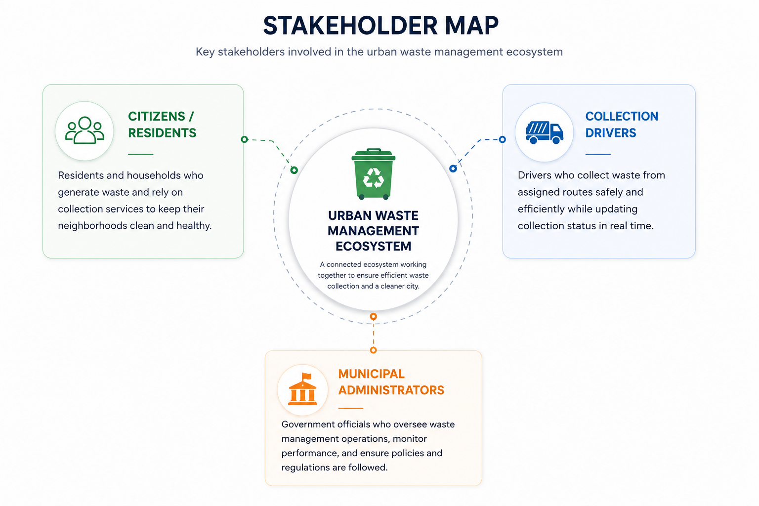 Stakeholder map — citizens/residents, collection drivers, and municipal administrators around the urban waste management ecosystem